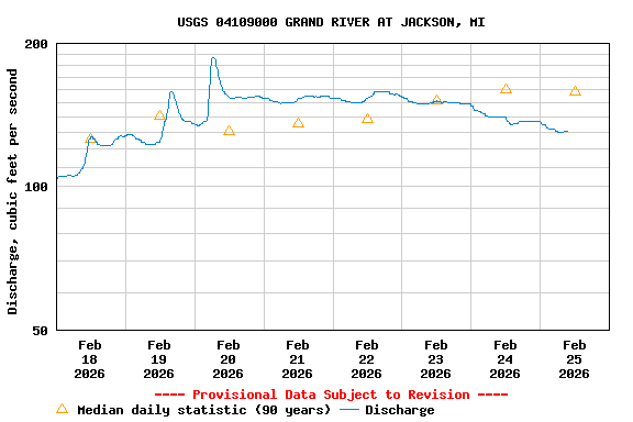 Graph of  Discharge, cubic feet per second