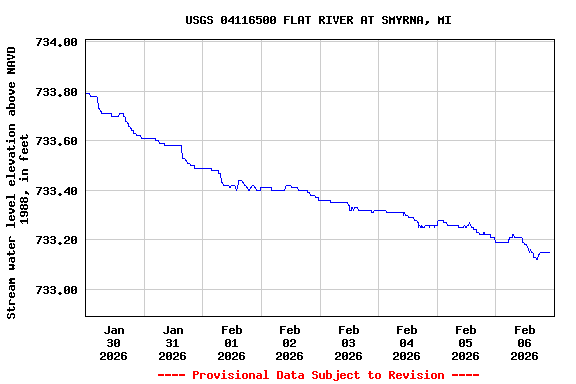Graph of  Stream water level elevation above NAVD 1988, in feet