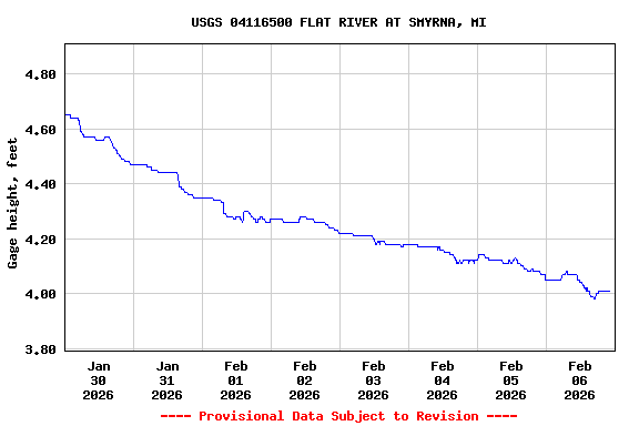Graph of  Gage height, feet