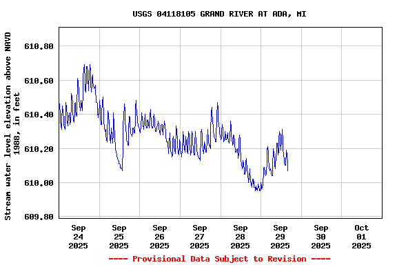 Graph of  Stream water level elevation above NAVD 1988, in feet