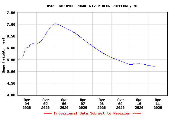 Graph of  Gage height, feet