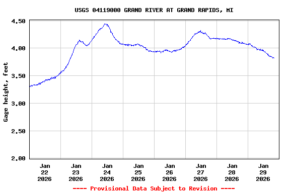 Graph of  Gage height, feet
