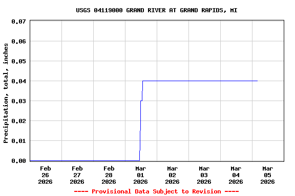 Graph of  Precipitation, total, inches