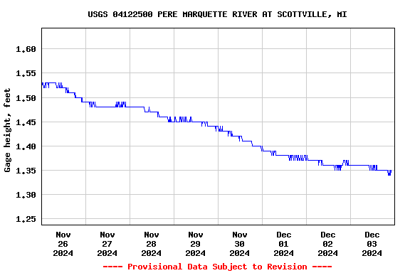 Graph of  Gage height, feet