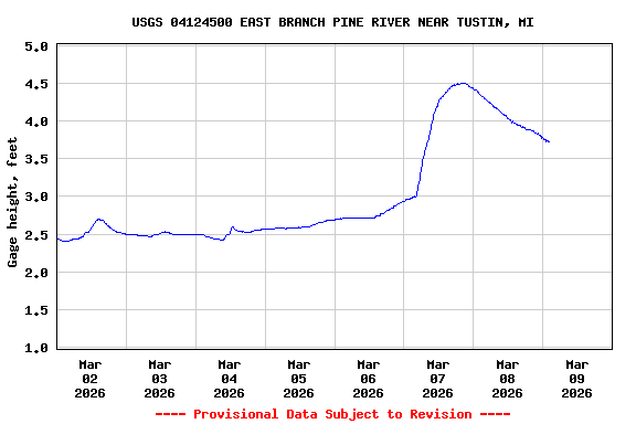 Graph of  Gage height, feet