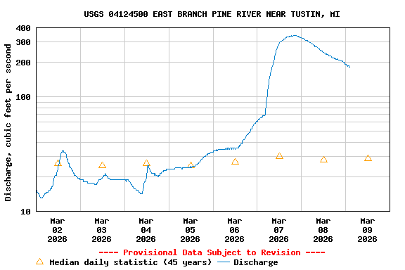 Graph of  Discharge, cubic feet per second