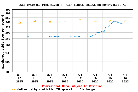 Graph of  Discharge, cubic feet per second