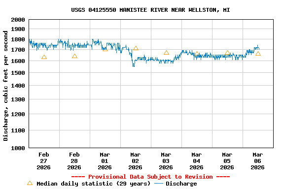 Graph of  Discharge, cubic feet per second