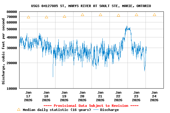 Graph of  Discharge, cubic feet per second