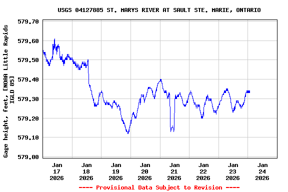 Graph of  Gage height, feet, [NOAA Little Rapids IGLD 85]