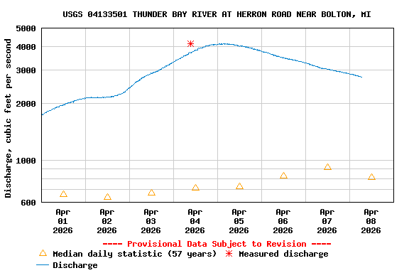 Graph of  Discharge, cubic feet per second