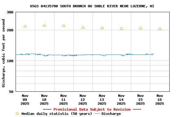 Graph of  Discharge, cubic feet per second