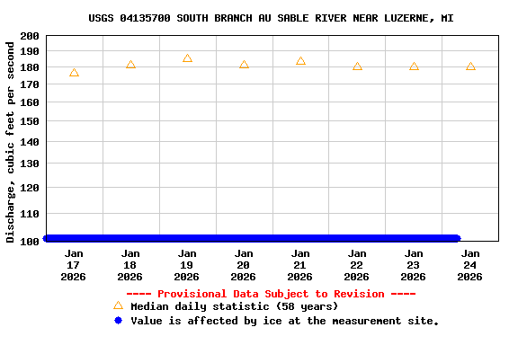 Graph of  Discharge, cubic feet per second
