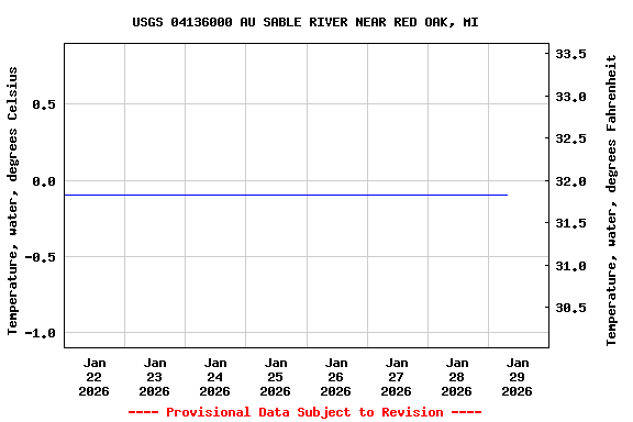 Graph of  Temperature, water, degrees Celsius
