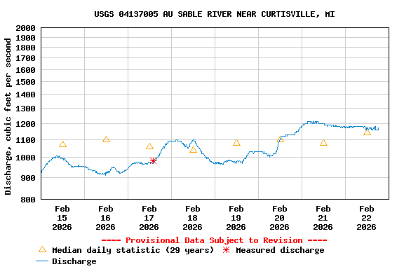Graph of  Discharge, cubic feet per second