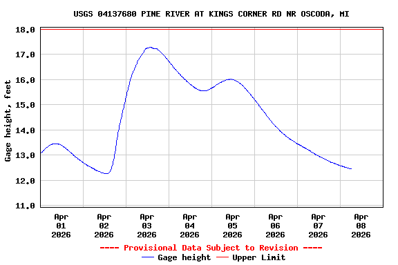 Graph of  Gage height, feet