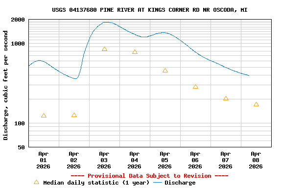 Graph of  Discharge, cubic feet per second