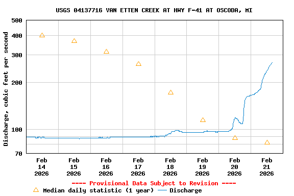 Graph of  Discharge, cubic feet per second