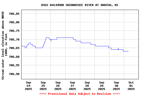 Graph of  Stream water level elevation above NAVD 1988, in feet