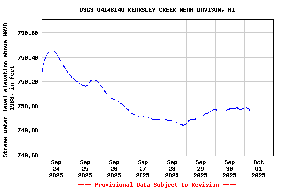 Graph of  Stream water level elevation above NAVD 1988, in feet