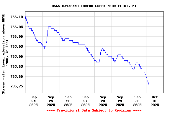 Graph of  Stream water level elevation above NAVD 1988, in feet