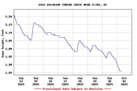 Graph of  Gage height, feet