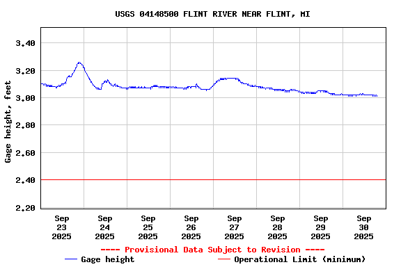 Graph of  Gage height, feet