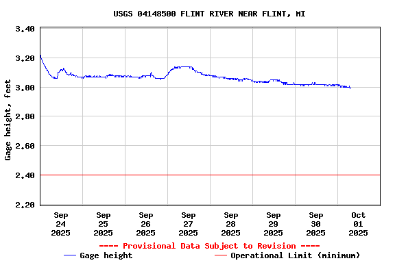 Graph of  Gage height, feet