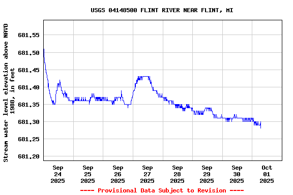 Graph of  Stream water level elevation above NAVD 1988, in feet