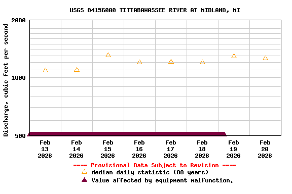 Graph of  Discharge, cubic feet per second