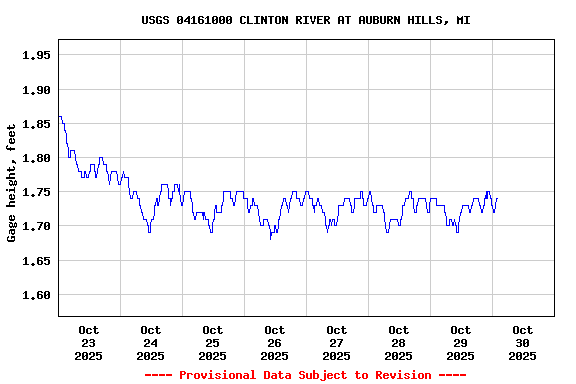 Graph of  Gage height, feet