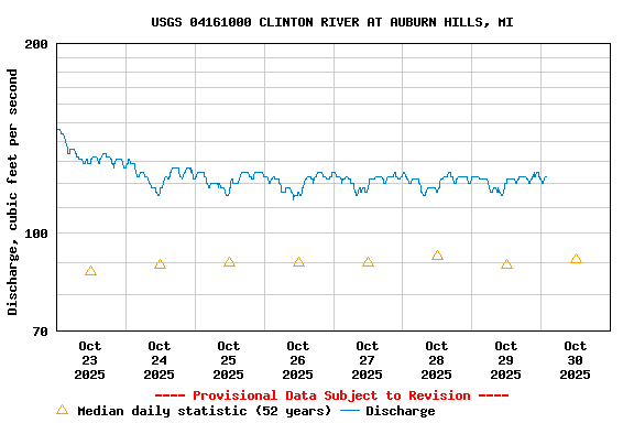 Graph of  Discharge, cubic feet per second