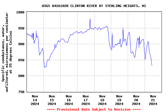 Graph of  Specific conductance, water, unfiltered, microsiemens per centimeter at 25 degrees Celsius