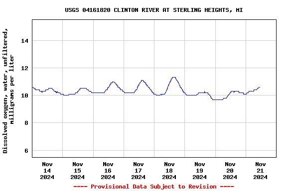 Graph of  Dissolved oxygen, water, unfiltered, milligrams per liter