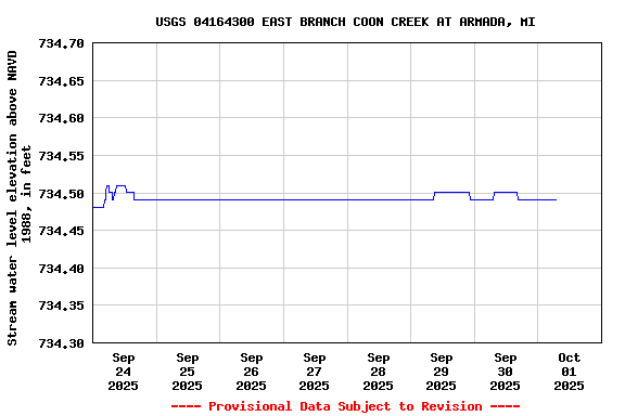 Graph of  Stream water level elevation above NAVD 1988, in feet