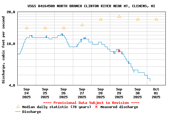 Graph of  Discharge, cubic feet per second
