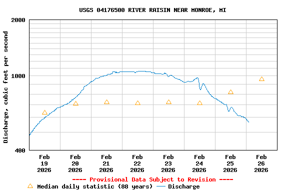 Graph of  Discharge, cubic feet per second
