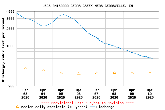 Graph of  Discharge, cubic feet per second