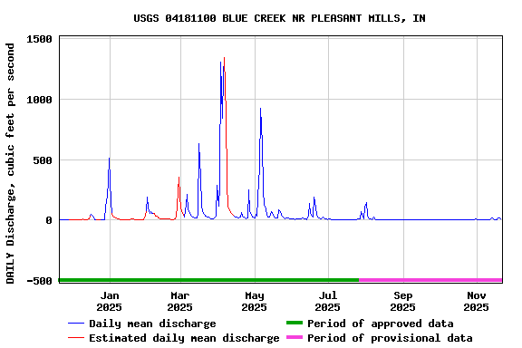 Graph of DAILY Discharge, cubic feet per second