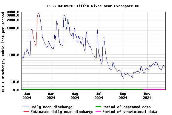 Graph of DAILY Discharge, cubic feet per second