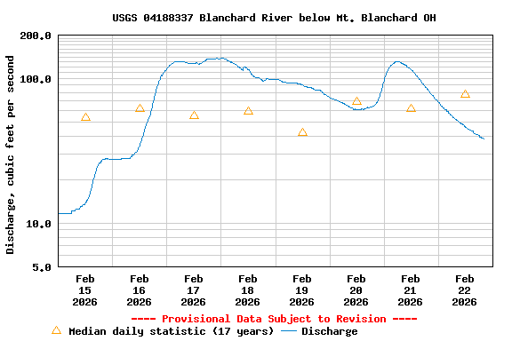 Graph of  Discharge, cubic feet per second