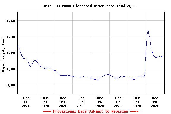 Graph of  Gage height, feet