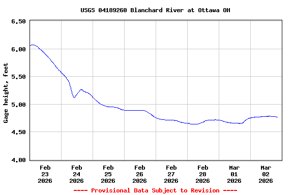 Graph of  Gage height, feet