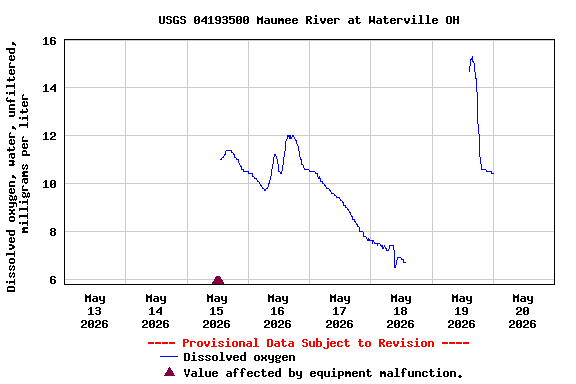 Graph of  Dissolved oxygen, water, unfiltered, milligrams per liter