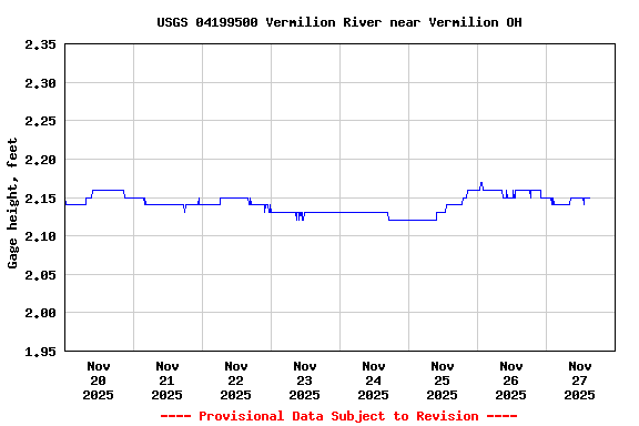 Graph of  Gage height, feet
