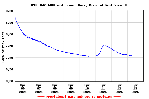 Graph of  Gage height, feet