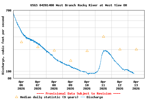Graph of  Discharge, cubic feet per second