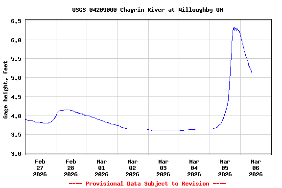 Graph of  Gage height, feet