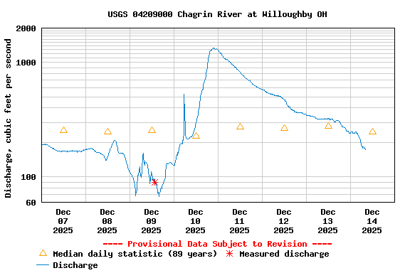Graph of  Discharge, cubic feet per second