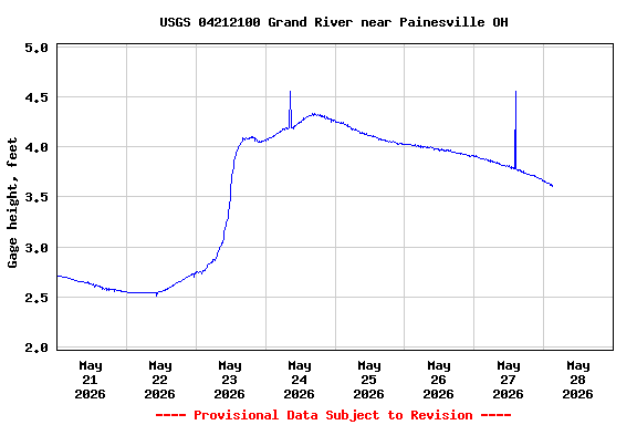 Graph of  Gage height, feet